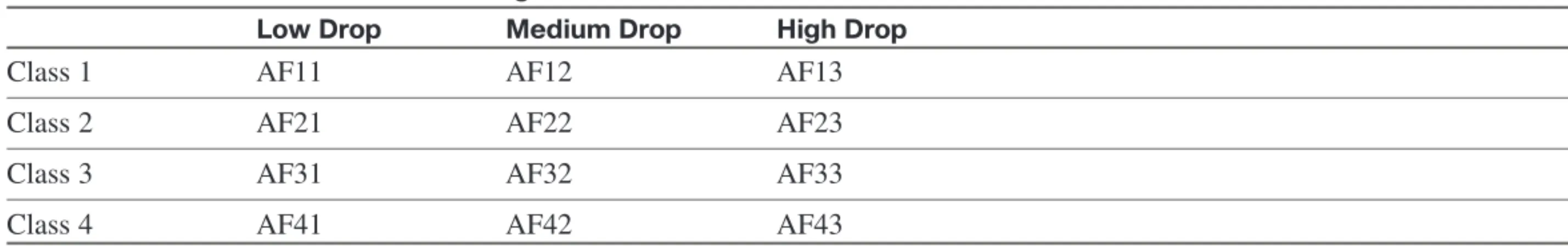 Table 8-1 DSCP Assured Forwarding Values