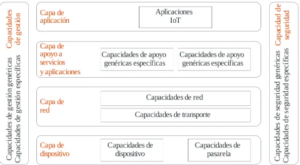 Figura 4: Modelo de referencia de IoT