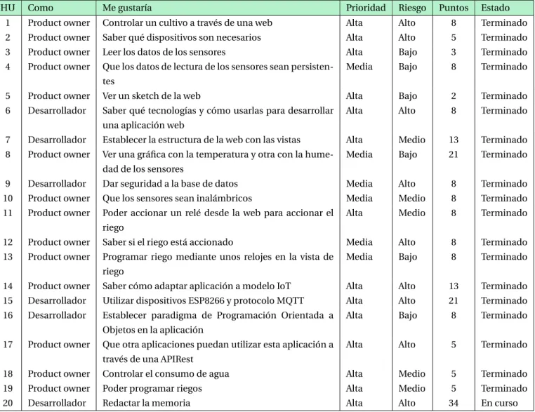 Tabla 4: Product backlog