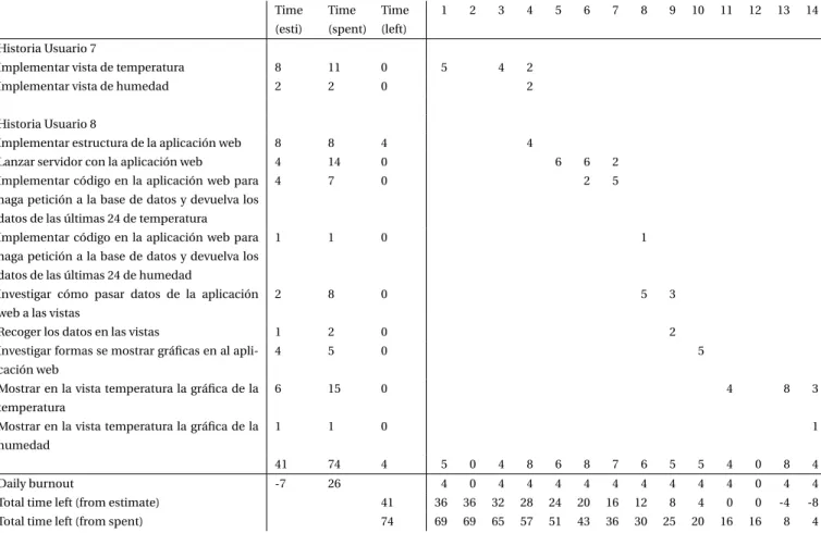 Tabla 17: Burnout 5