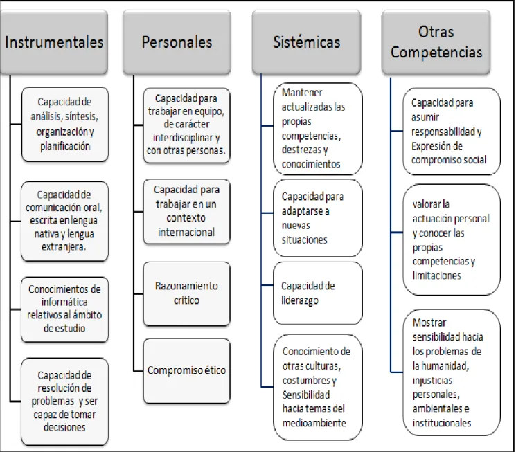 Figura 4: Competencias del profesional de la psicología. 