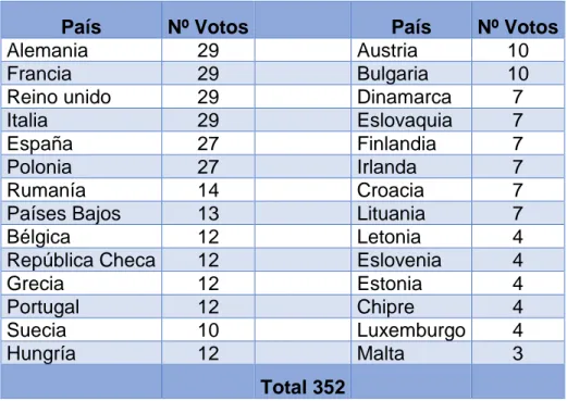 Tabla 2: Ponderación de votos aplicada entre julio de 2013 y octubre de 2014. 