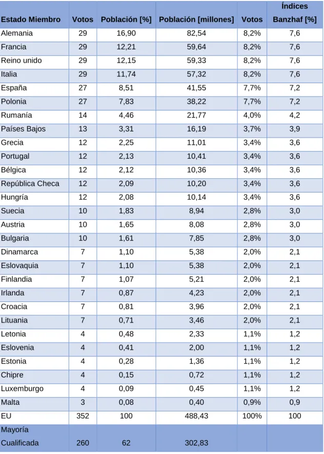 Tabla  4:  Índices  de  poder  de  Banzhaf  en  la  UE-28  aplicado  al  sistema  de  votación de Mayoría Cualificada (Niza)