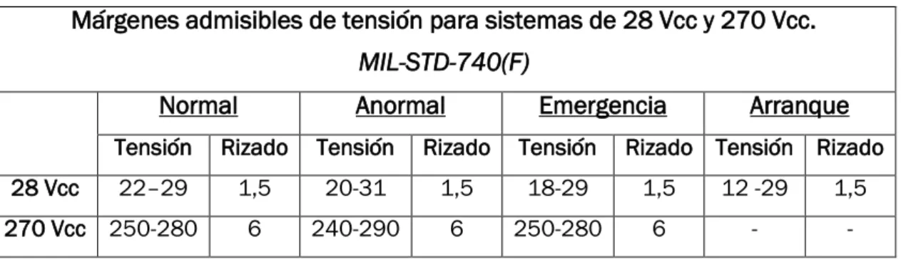 Tabla 2. Márgenes de tensión admisible en CC. Norma MIL-STD-740(F). 
