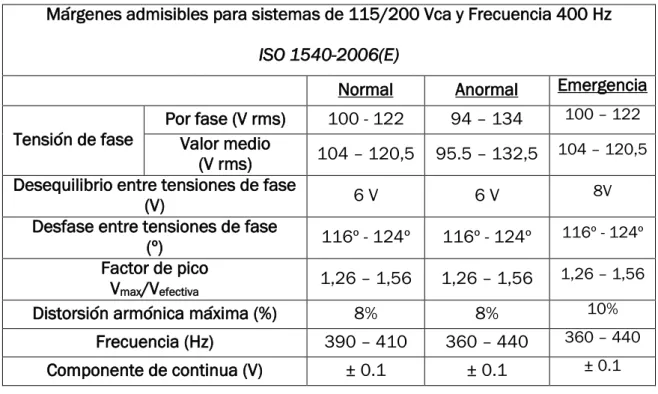 Tabla 3. Márgenes de tensión admisible en CA y Frecuencia constante. Norma ISO 1540-2006(E)