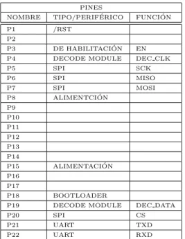 Tabla 3.1: Resumen final sobre la funcionalidad de los pines en el ESP12-F.