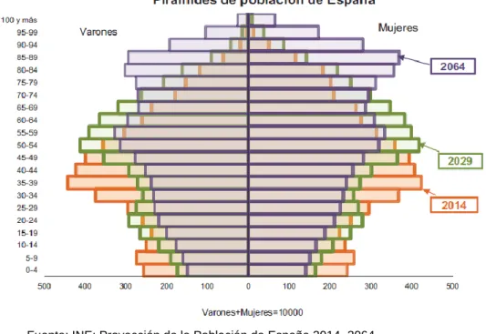 Gráfico 2: Pirámides de población de España. 