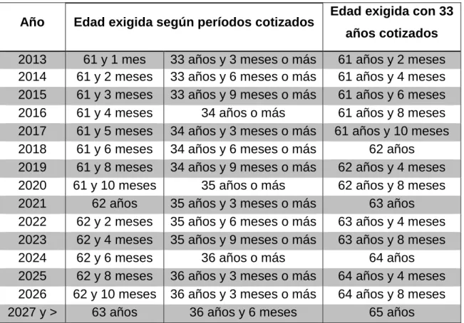 Tabla 17: Modificaciones respecto a la jubilación parcial (2011). 
