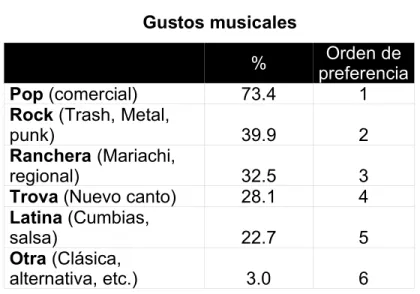 Tabla 13 Gustos musicales