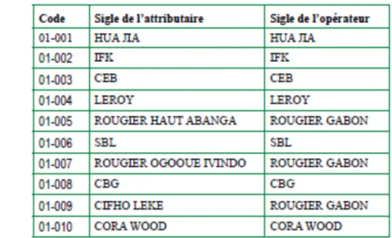 Tableau annexe 2 : Proposition de codification CFAD