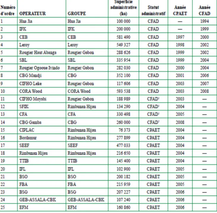 Tableau annexe 3 : Liste des CFAD – CPAET collectées