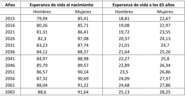Tabla  2.12:  Proyección  de  la  esperanza  de  vida  al  nacimiento  y  a  los  65  años  (2016-2065)