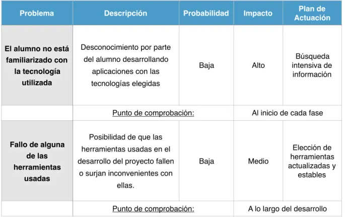 Figura 7 - Tabla de riesgos del proyecto