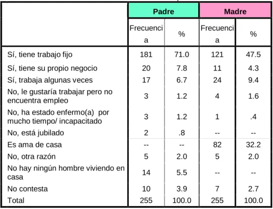 Tabla 3.2 Estado laboral de los padres. 