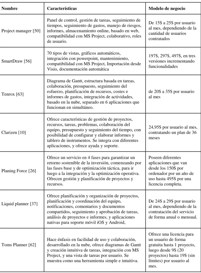 Tabla 1. Sistemas comerciales para gestión de proyectos 