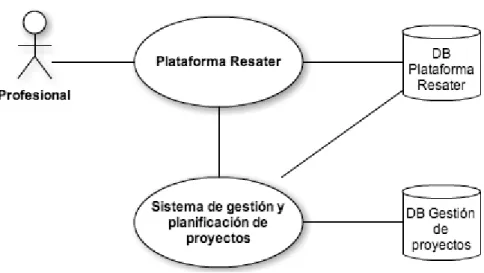Figura 3. El sistema de gestión y planificación de proyectos de telemedicina como un plugin  de la Plataforma Resater