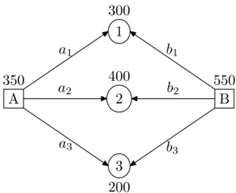 Figura 4.1: Representaci´ on del modelo de trans- trans-porte con dos or´ıgenes y tres destinos.