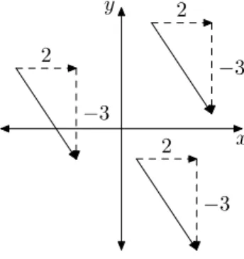 Figura 5.2: Tres posibles representaciones del vec- vec-tor (2, −3) como flecha.