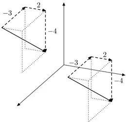 Figura 5.3: dos posibles formas de representar el vector (−3, 2, −4) como flecha.