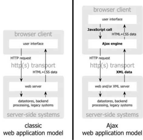Figura 5. Modelo tradicional de aplicación web / Modelo AJAX de aplicación web
