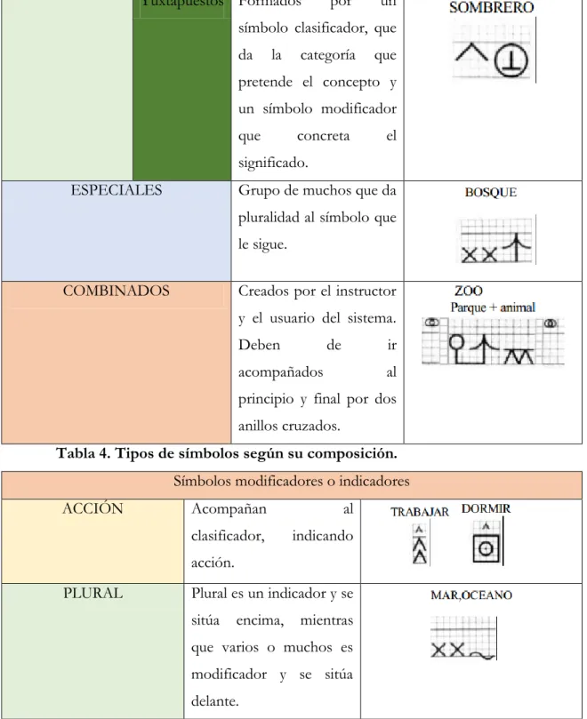 Tabla 4. Tipos de símbolos según su composición . 