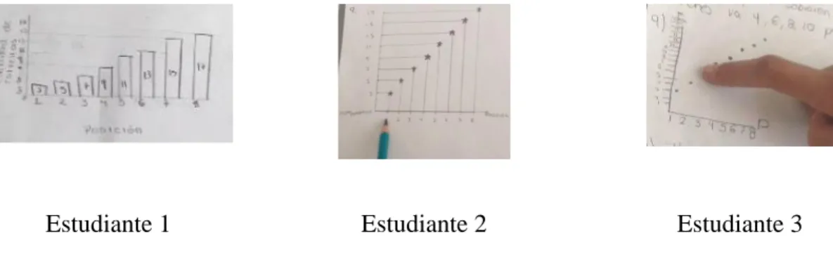 Figura 1. Representación gráfica para analizar la relación entre dos variables cuantitativas   Al momento de explicar la razón de cambio entre la posición tres y cuatro, los estudiantes 1  y 3 comentaron que al relacionar la diferencia de número de estrell
