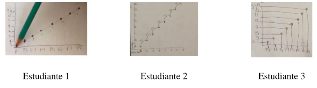Figura 5. Representación gráfica para analizar la relación entre dos variables cuantitativas  Para  calcular  la  razón  de  cambio  entre  la  posición  tres  y  cuatro  es  el  estudiante  2  y  3  calcularon la diferencia entre el número de puntos azule