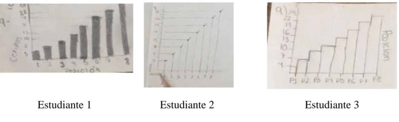 Figura 11. Representación gráfica para analizar la relación entre dos variables cuantitativas   Al calcular la razón de cambio entre la posición tres y cuatro