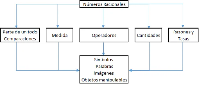 Figura 1. Cinco interpretaciones de los números racionales (Adaptado de Lamon, 2006). 