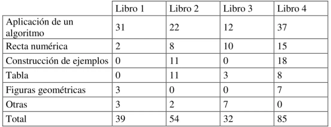 Tabla 4.2 Estrategias utilizadas en las tareas de fracciones  Libro 1  Libro 2  Libro 3  Libro 4  Aplicación de un  algoritmo   31  22  12  37  Recta numérica  2  8  10  15  Construcción de ejemplos  0  11  0  18  Tabla  0  11  3  8  Figuras geométricas  3