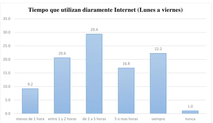 Gráfico 3. Tiempo que le dedican a Internet entre semana. 