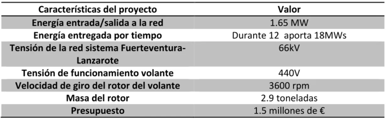 Tabla 6. Proyecto volante de inercia de REE. 