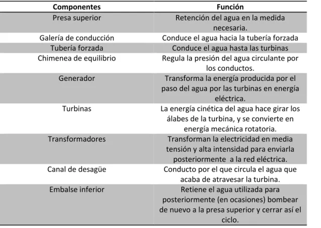 Tabla 7. Componentes de una central hidroeléctrica de bombeo. 