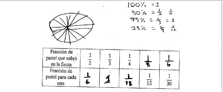 Figura 4.32. Falta de comprensión del texto del problema con inclusión del concepto  de porcentaje y respuesta ilógica general