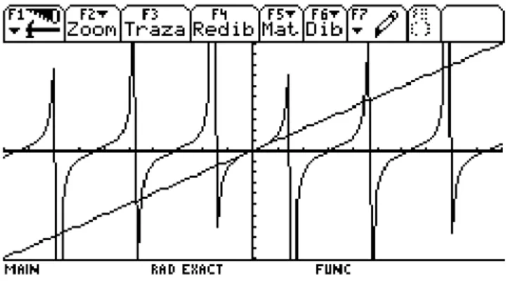 Figura 1.1. Gráfica de f(x) = tan(x) y f(x) = x. (Guin y Trouche, 1999). 