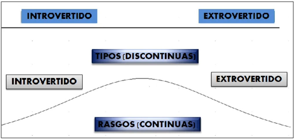 Figura 3.- Tipos y Rasgos  
