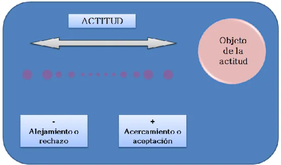 Figura 4.- La actitud como variable continua 