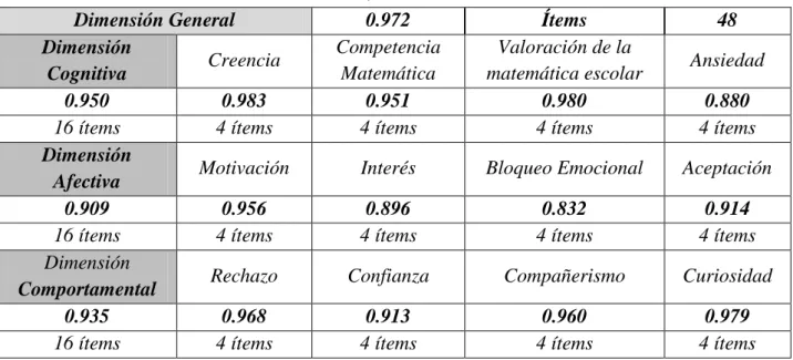 Cuadro 5.- Validez del instrumento de la actitud  