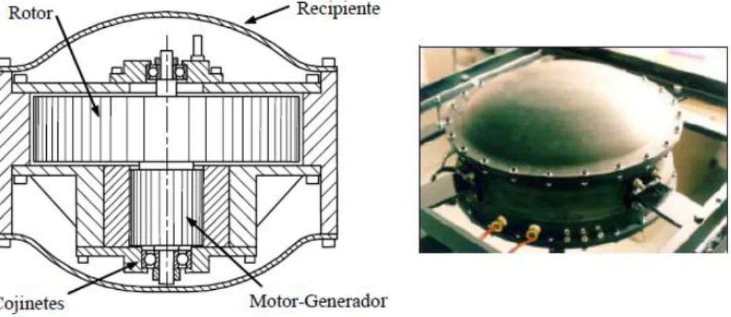 Figura 7. Esquema e imagen de un volante de inercia acoplado a un motor/generador. [Ripoll, 2005]