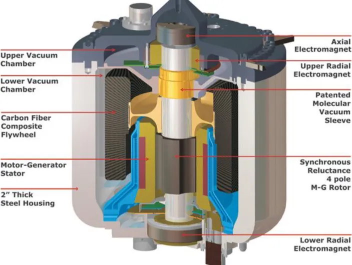 Figura 9. Componentes de un high-speed flywheel [Powerthru, 2013]