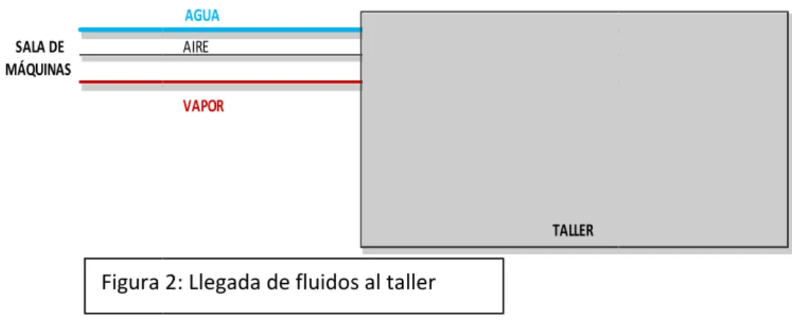 Figura 2: Llegada de fluidos al taller 