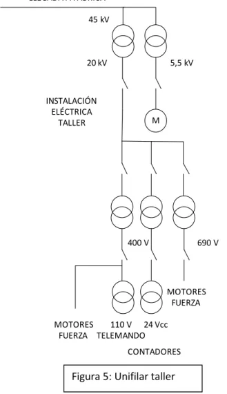 Figura 5: Unifilar taller 