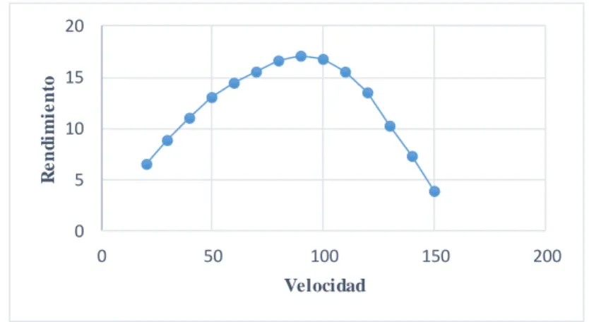 Fig. 3.3 Velocidad contra rendimiento. 
