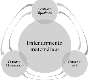 Fig. 4.1 Contextos y entendimiento matemático.