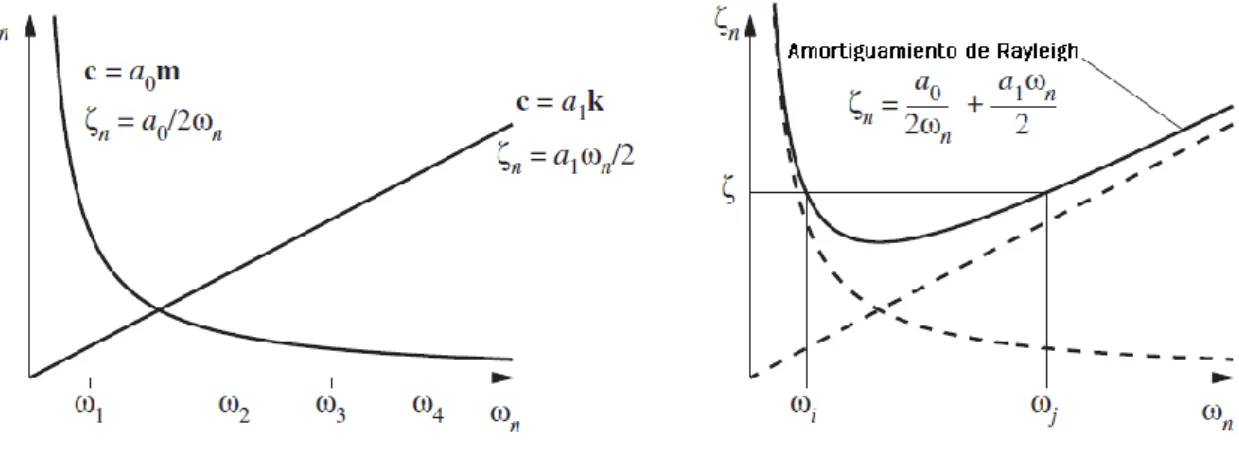 Figura 5.2 Variación del amortiguamiento relativo modal en función de la frecuencia