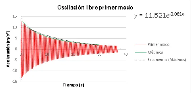 Figura 7.10 Ajuste de la curva exponencial en el segundo modo 