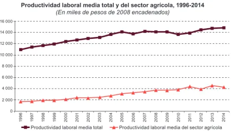 Gráfico II.1 