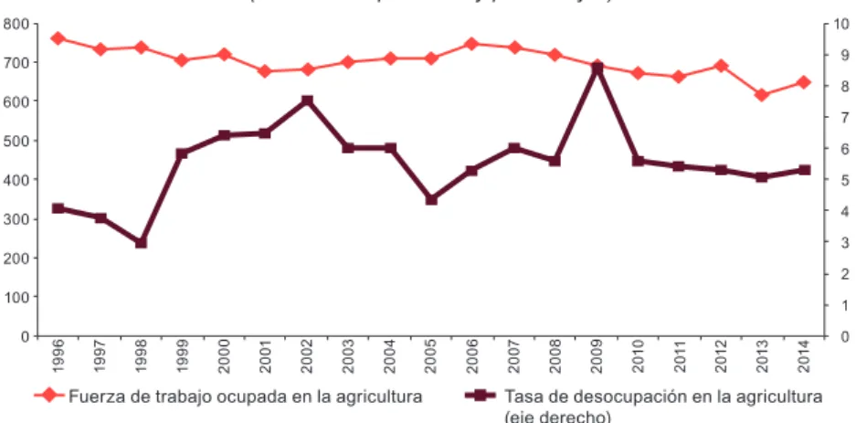 Gráfico II.2 