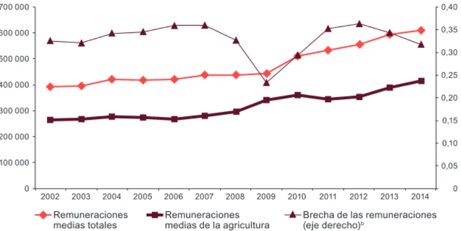 Gráfico II.3 