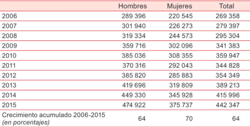 Cuadro II.6 
